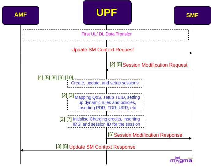 User Plane Function — Magma India Documentation 0.1.0 documentation